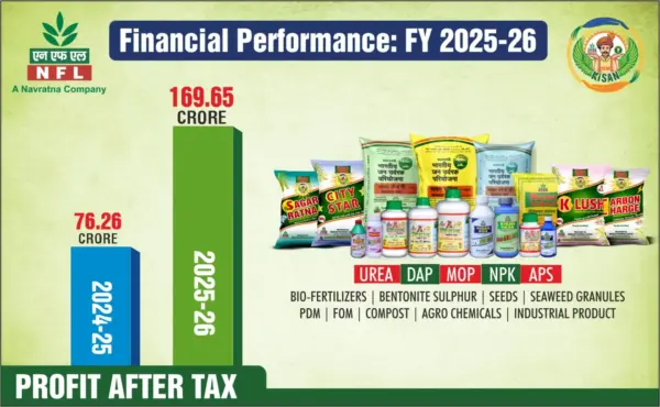 NFL Posts Record 169.65 Cr Profit in FY 2025-26